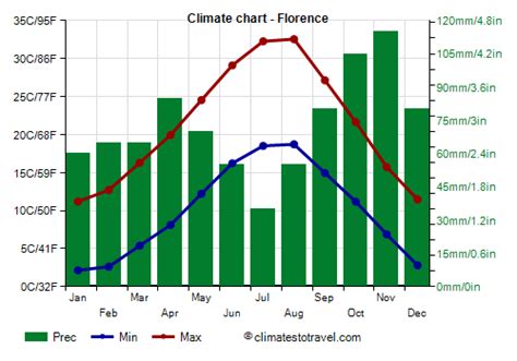 florence weather 7 days.